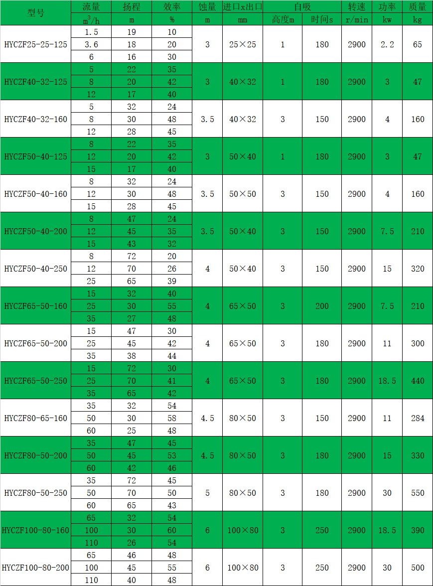 HYCZF襯氟自吸磁力泵性能參數表